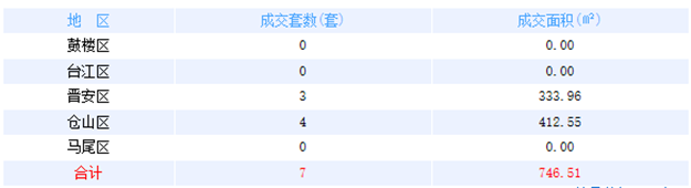 6月8日福州网签：五区0套七县(市)78套——九房网