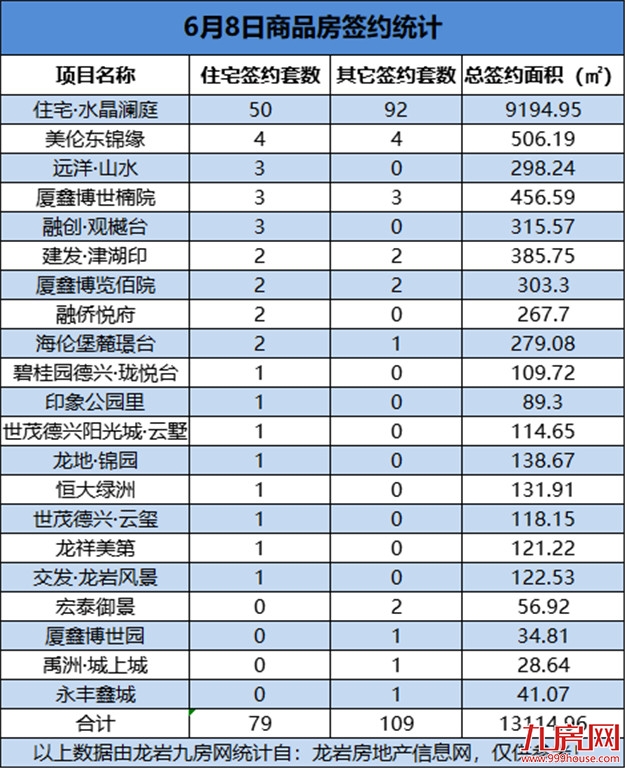 6月8日，龙岩城区房地产总签约188套，总签约面积为13114.96㎡——九房网
