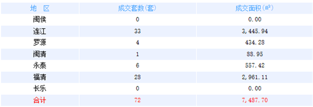 6月9日福州网签：五区200套七县(市)68套——九房网