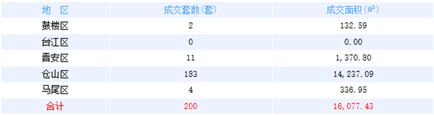 6月9日福州网签：五区200套七县(市)68套——九房网
