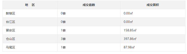 6月4日福州网签：五区0套七县(市)78套——九房网