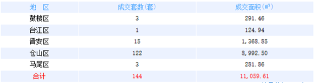 6月10日福州网签：五区7套七县(市)68套——九房网