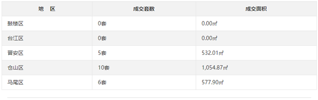 6月7日福州网签：五区0套七县(市)78套——九房网