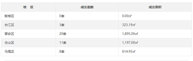 6月6日福州网签：五区0套七县(市)78套——九房网