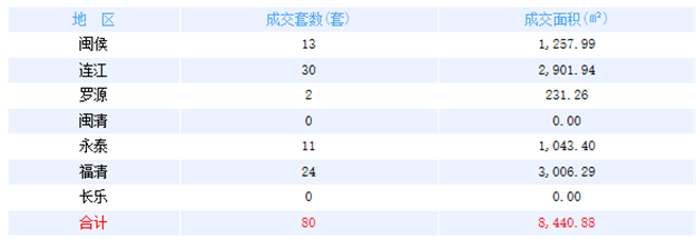 6月10日福州网签：五区7套七县(市)68套——九房网