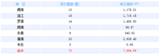 6月11日福州网签：五区144套七县(市)80套——九房网