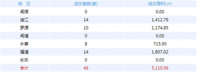 6月13日福州网签：五区71套七县(市)76套——九房网