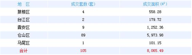 6月12日福州网签：——九房网
