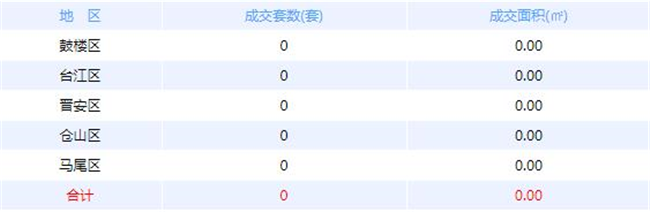 6月13日福州网签：五区71套七县(市)76套——九房网