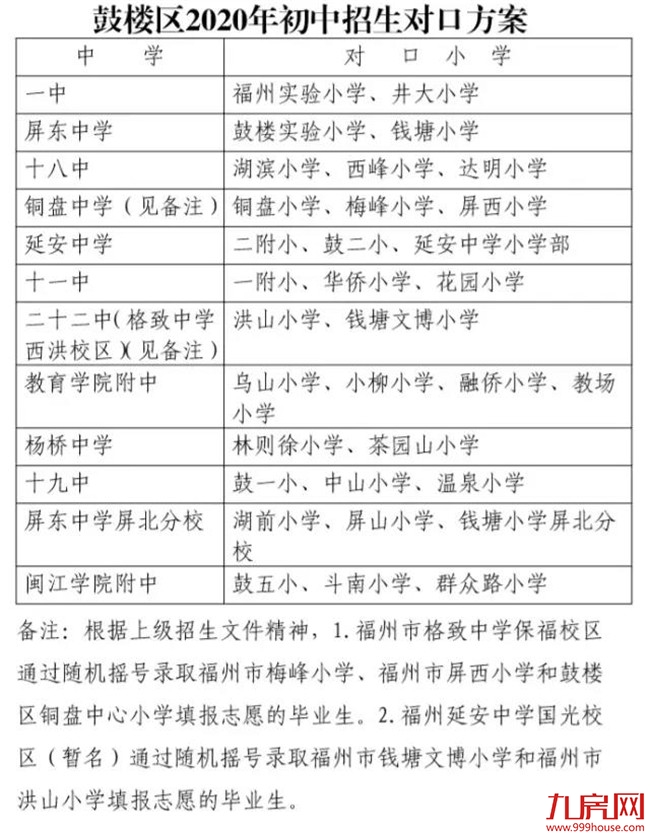 最新!11所省市属小学划片!小升初对口方案!福州2020年最强学区攻略大曝光!——九房网 最新!11所省市属小学划片!小升初对口方案!福州2020年最强学区攻略大曝光!——九房网