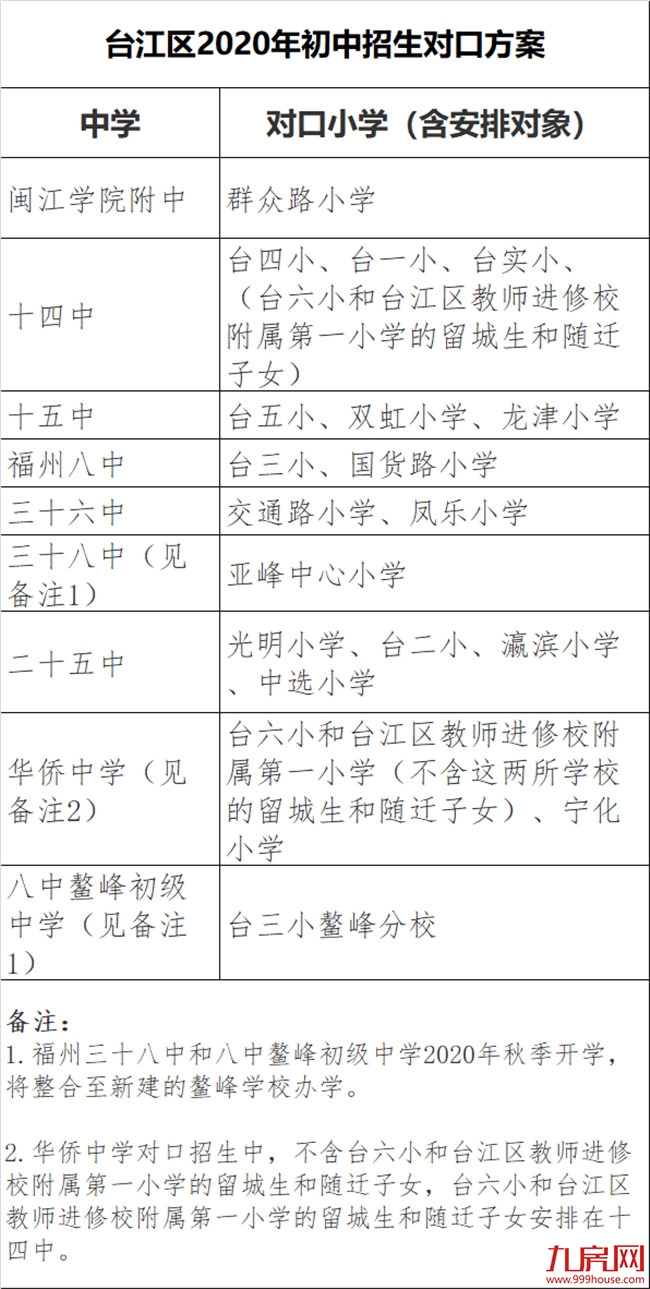 最新!11所省市属小学划片!小升初对口方案!福州2020年最强学区攻略大曝光!——九房网 最新!11所省市属小学划片!小升初对口方案!福州2020年最强学区攻略大曝光!——九房网