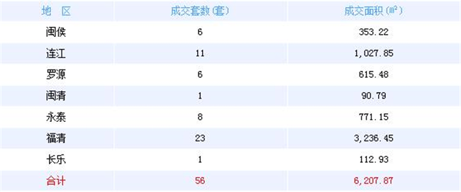 6月12日福州网签：——九房网