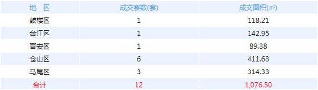 6月16日福州网签：五区71套七县（市）76套——九房网