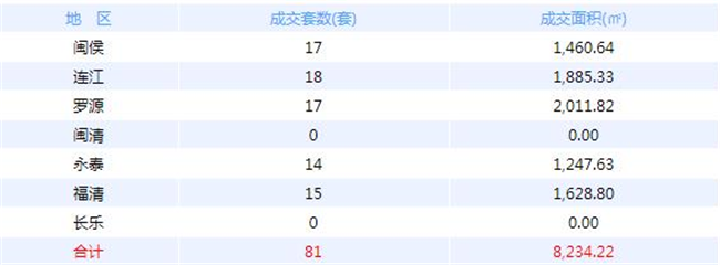 6月16日福州网签：五区71套七县（市）76套——九房网