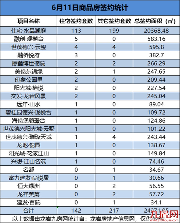 6月11日，龙岩城区房地产总签约360套，总签约面积为24371.05㎡——九房网