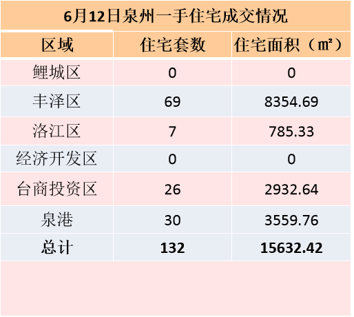 6月7日，泉州六区新房住宅签约66套——九房网