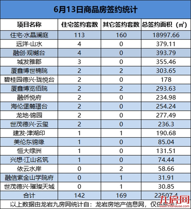 6月13日，龙岩城区房地产总签约311套，总签约面积为22507.4㎡——九房网