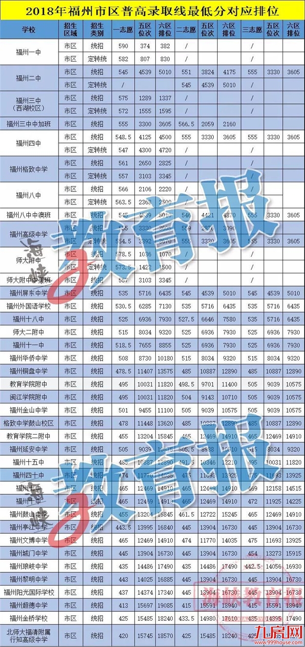 福州初三质检排位表出炉!普高第二条线切在602分——九房网 福州初三质检排位表出炉!普高第二条线切在602分——九房网
