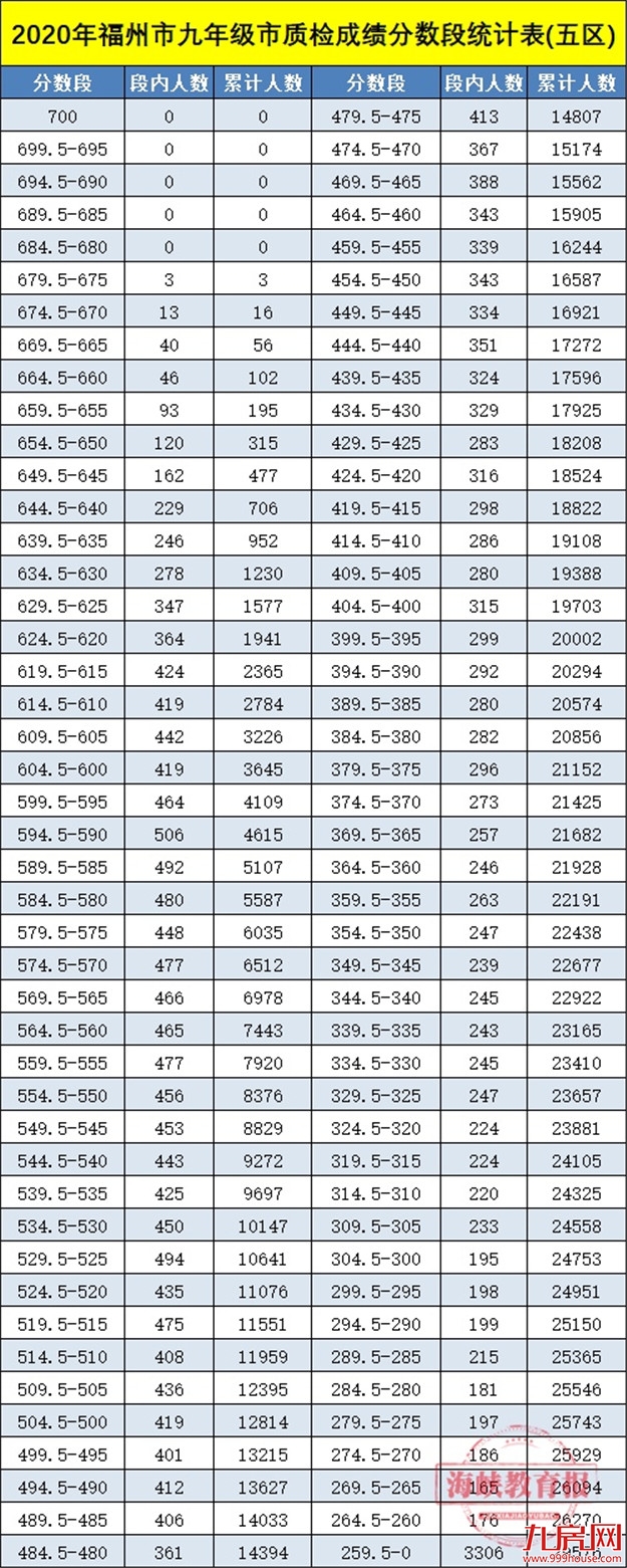 福州初三质检排位表出炉!普高第二条线切在602分——九房网 福州初三质检排位表出炉!普高第二条线切在602分——九房网