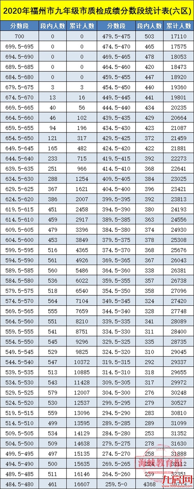 福州初三质检排位表出炉!普高第二条线切在602分——九房网 福州初三质检排位表出炉!普高第二条线切在602分——九房网
