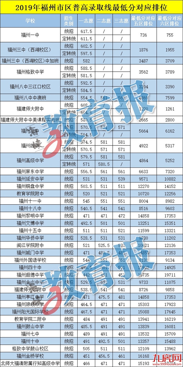 福州初三质检排位表出炉!普高第二条线切在602分——九房网 福州初三质检排位表出炉!普高第二条线切在602分——九房网