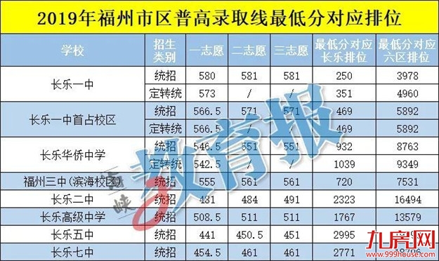 福州初三质检排位表出炉!普高第二条线切在602分——九房网 福州初三质检排位表出炉!普高第二条线切在602分——九房网