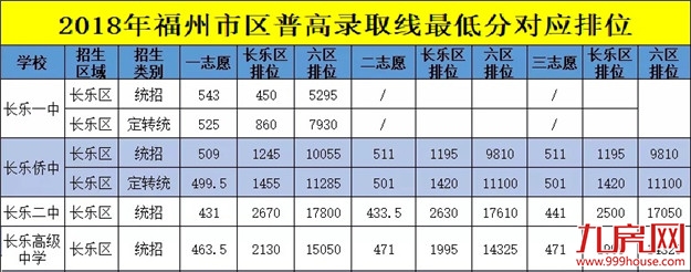 福州初三质检排位表出炉!普高第二条线切在602分——九房网 福州初三质检排位表出炉!普高第二条线切在602分——九房网