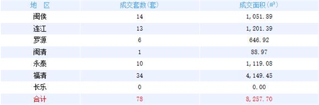 6月18日福州网签：五区60套七县（市）78套——九房网