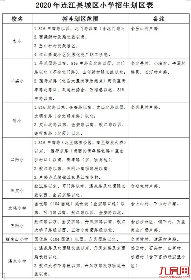连江2020年小学招生划片来了！——九房网