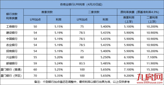 刚刚!6月降息落空!但福州利率却出现松动!最低降至5.15%!买房成本…——九房网 刚刚!6月降息落空!但福州利率却出现松动!最低降至5.15%!买房成本…——九房网