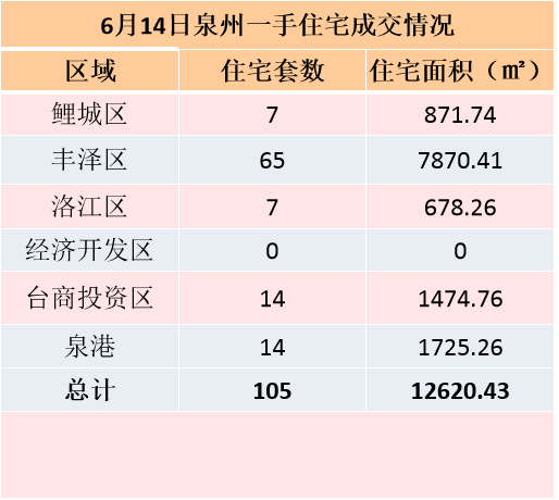 6月13日，泉州六区新房住宅签约119套——九房网