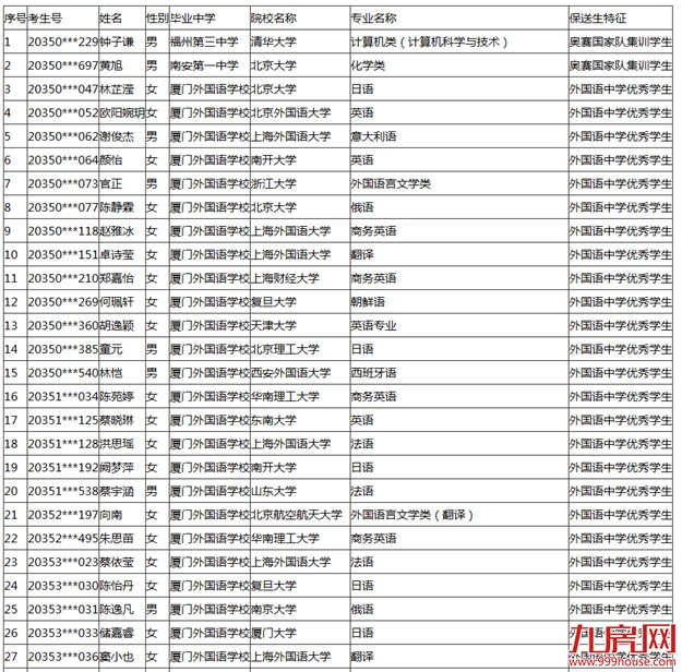 公示！2020年福建普高招收保送生拟录取名单来了！——九房网