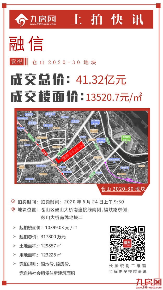 燃爆!131.15亿!多次达限价!最高楼面价2.5万/㎡!刚刚!融信、省五建连夺两地!——九房网 燃爆!131.15亿!多次达限价!最高楼面价2.5万/㎡!刚刚!融信、省五建连夺两地!——九房网