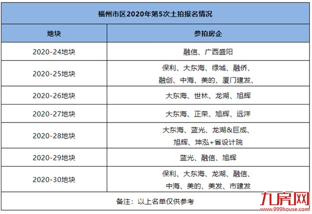 燃爆!131.15亿!多次达限价!最高楼面价2.5万/㎡!刚刚!融信、省五建连夺两地!——九房网 燃爆!131.15亿!多次达限价!最高楼面价2.5万/㎡!刚刚!融信、省五建连夺两地!——九房网