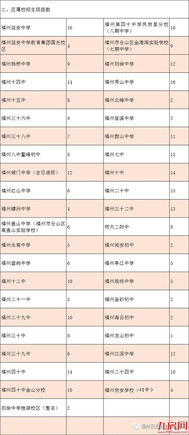 福州学校招生2个班！市区初中招生计划来了！——九房网