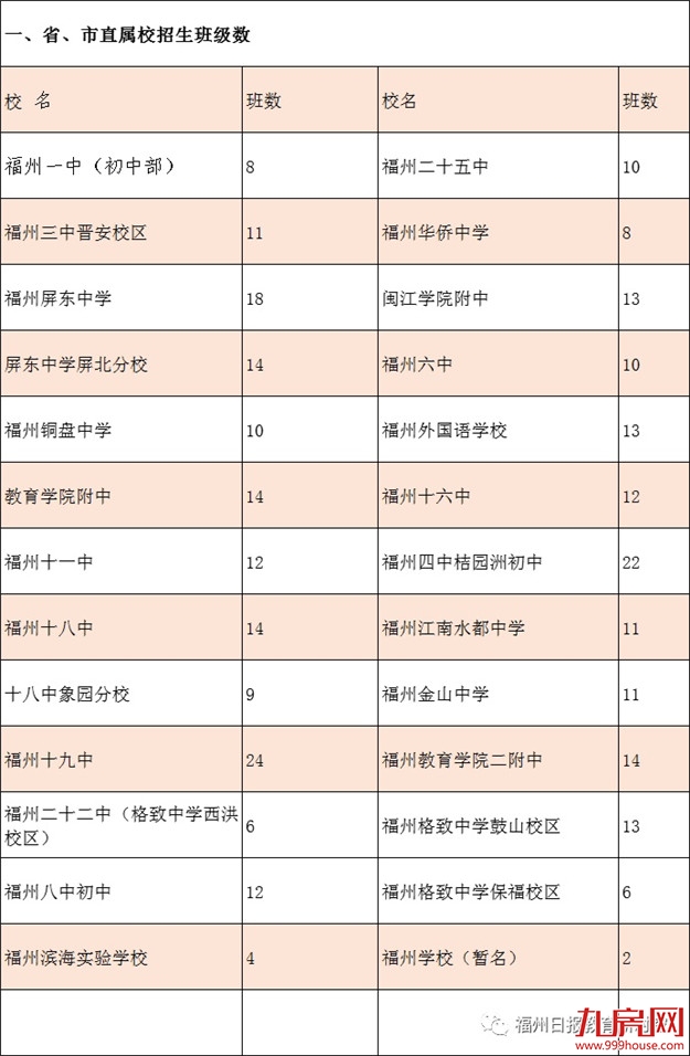 福州学校招生2个班！市区初中招生计划来了！——九房网