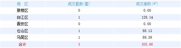 6月27日福州网签：五区3套七县（市、区）20套——九房网