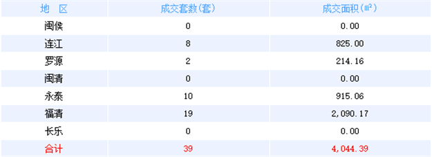 6月26日福州网签：五区6套七县（市、区）39套——九房网