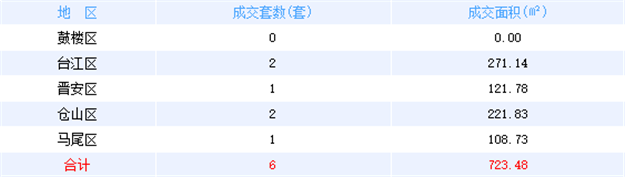 6月26日福州网签：五区6套七县（市、区）39套——九房网