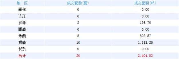 6月27日福州网签：五区3套七县（市、区）20套——九房网