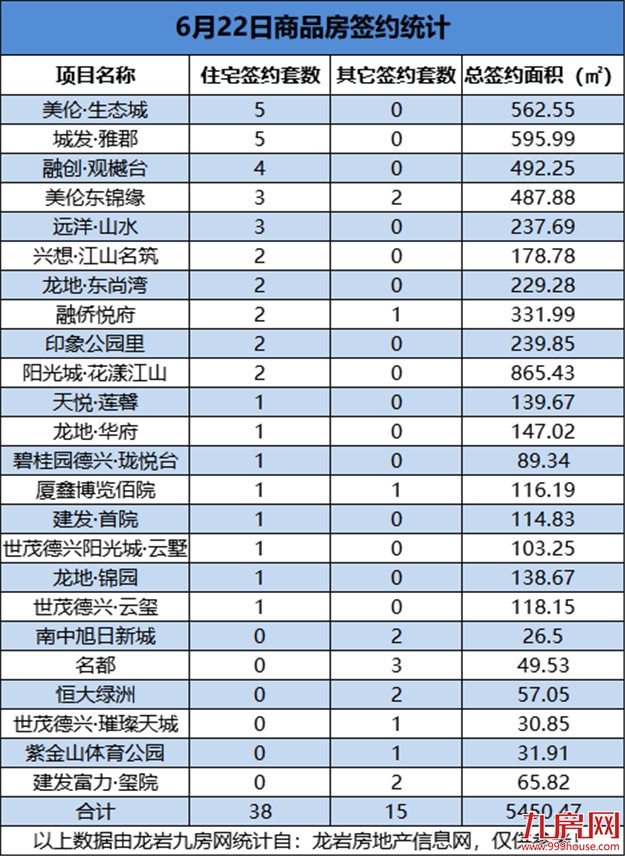 6月22日，龙岩城区房地产总签约53套，总签约面积为5450.47㎡——九房网