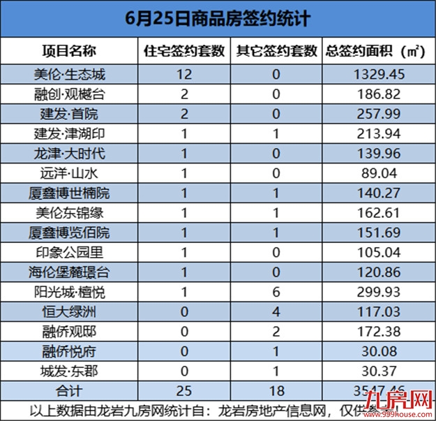 6月25日，龙岩城区房地产总签约43套，总签约面积为3547.46㎡——九房网