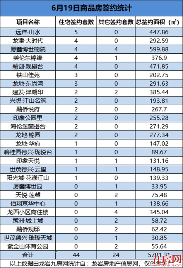 6月19日，龙岩城区房地产总签约68套，总签约面积为5791.21㎡——九房网