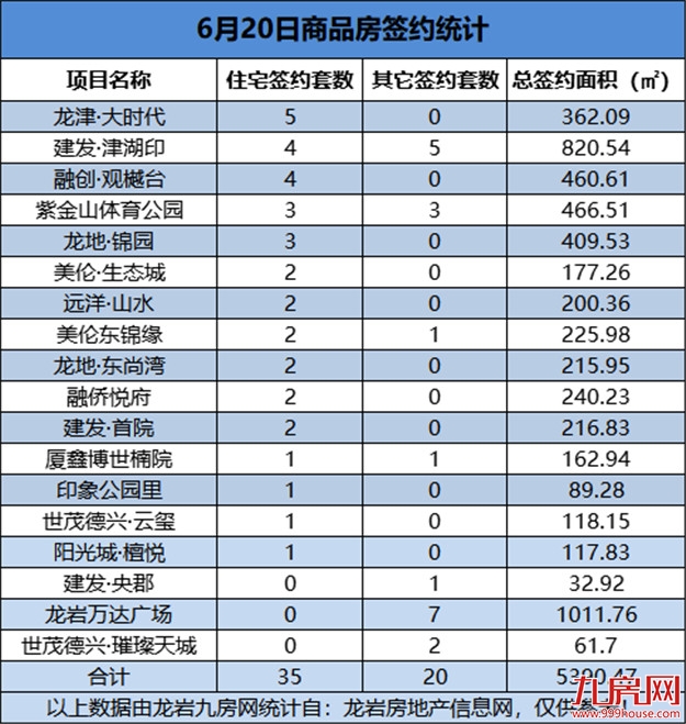 6月20日，龙岩城区房地产总签约55套，总签约面积为5390.47㎡——九房网