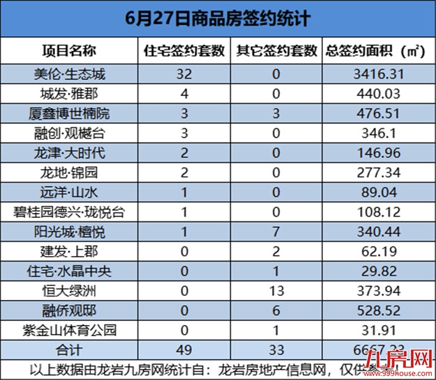6月27日，龙岩城区房地产总签约82套，总签约面积为6667.23㎡——九房网