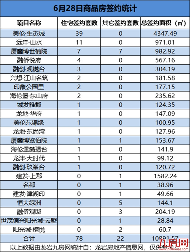 6月28日，龙岩城区房地产总签约100套，总签约面积为10891.57㎡——九房网