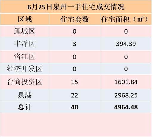 6月18日，泉州六区新房住宅签约84套——九房网