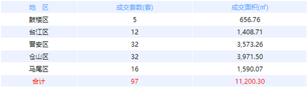 6月29日福州网签：五区3套七县（市、区）20套——九房网