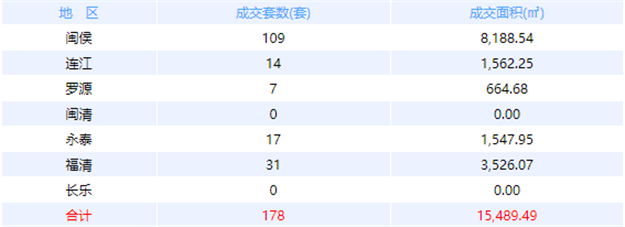 6月29日福州网签：五区3套七县（市、区）20套——九房网