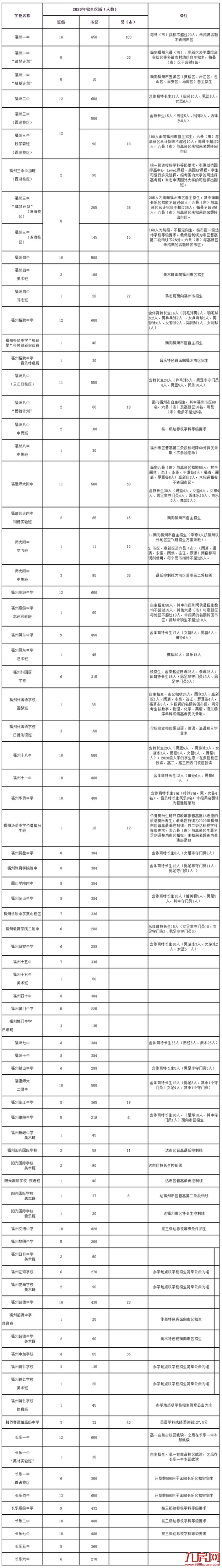 普高招生计划公布 福州约四分之一考生可上一类校——九房网 普高招生计划公布 福州约四分之一考生可上一类校——九房网